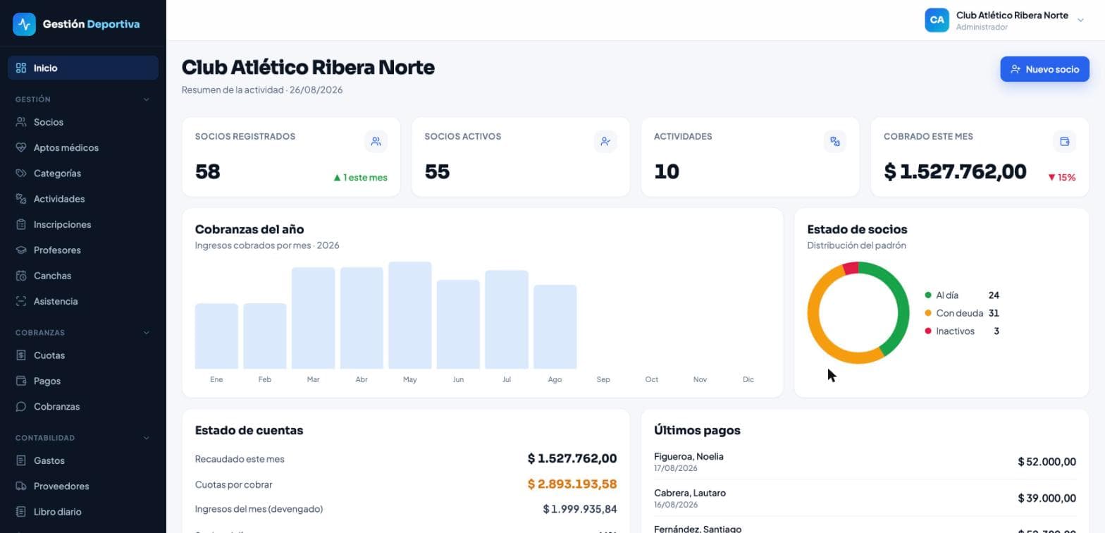 Panel de Gestión Deportiva con los socios del club, lo cobrado en el mes, el gráfico de cobranzas del año y el estado del padrón.